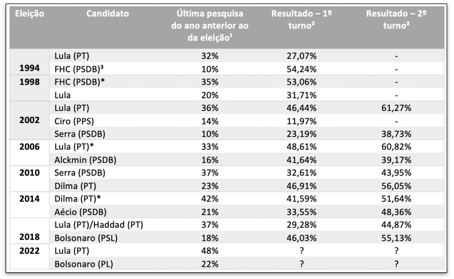 Tabela resultado eleições